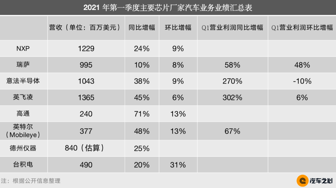 個別芯片被炒至10倍，缺芯這么嚴重？半導體巨頭財報解密現(xiàn)狀