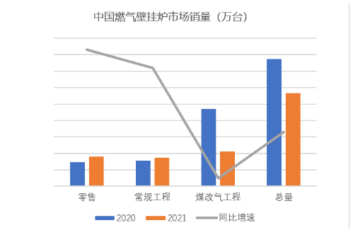 2021年中國燃氣壁掛爐市場發(fā)展回顧